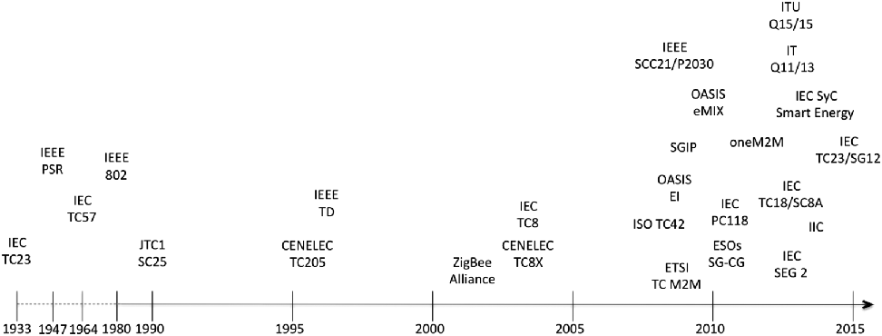 Figure depicts time line of the establishment of important standardization entities for the smart grid.