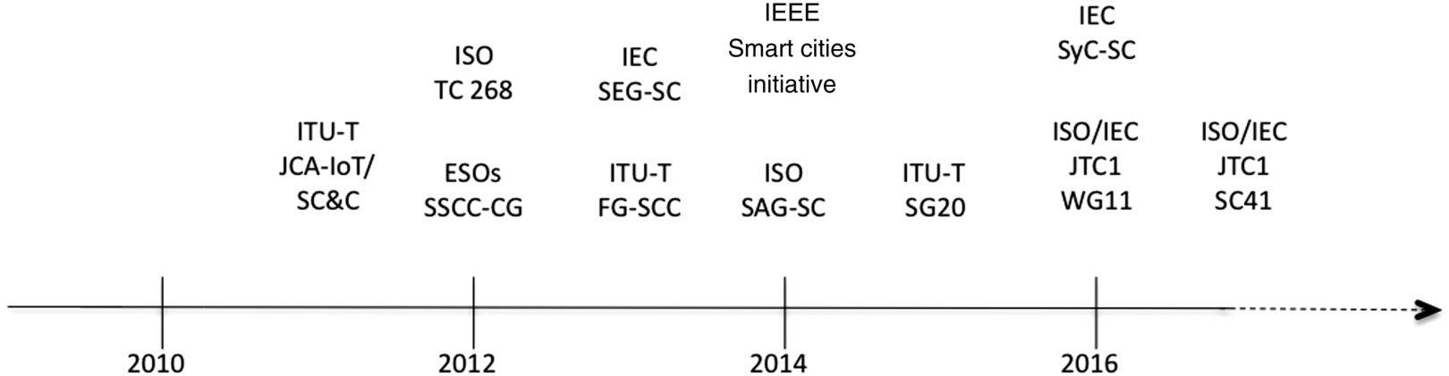 Figure depicts time line of the establishment of important standardization entities in the “smart cities” sector.