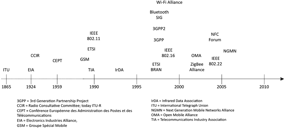 Figure depicts time line of the establishment of important standardization entities for wireless communication.