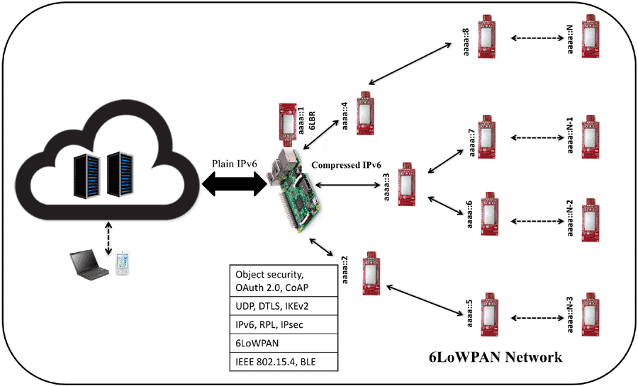 Figure depicts the example of resource-constrained IoT network with different security protocols and technologies at different layers.