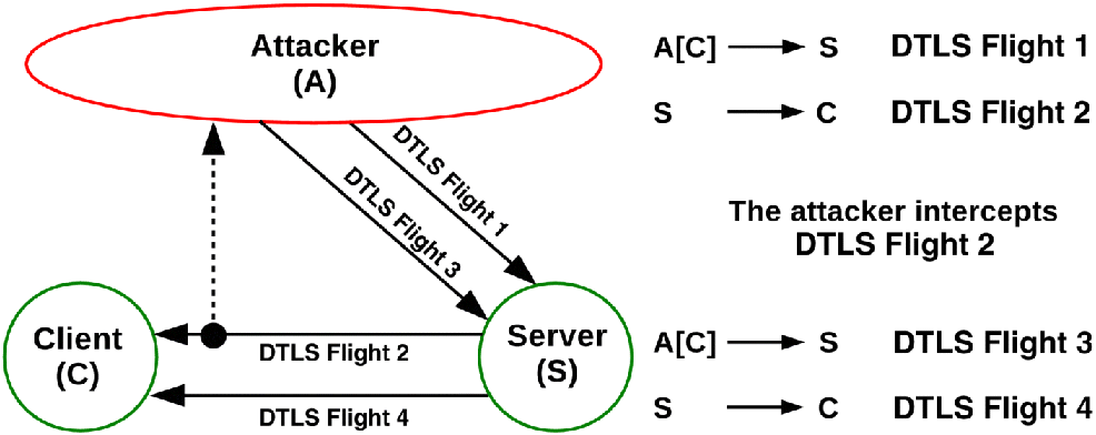 Figure depicts denial-of-service attack targeting a DTLS server.