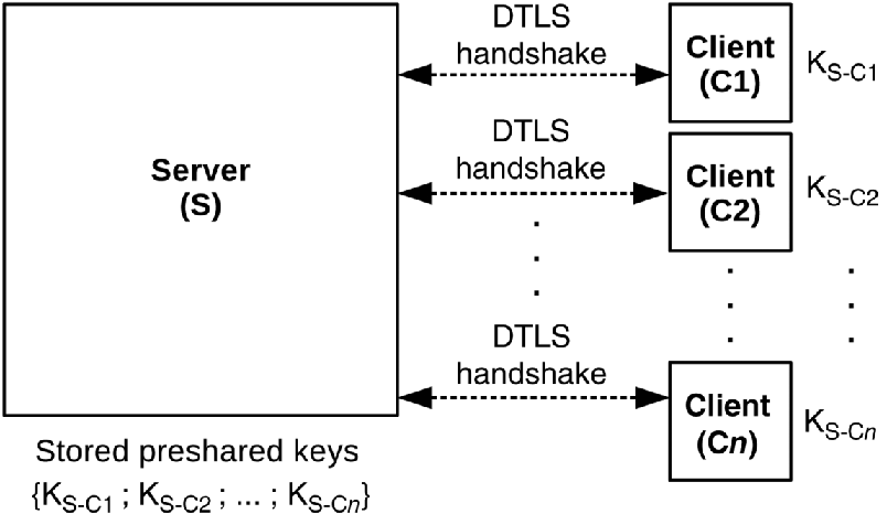 Figure depicts poorly scalable storage of preshared keys on a DTLS server.