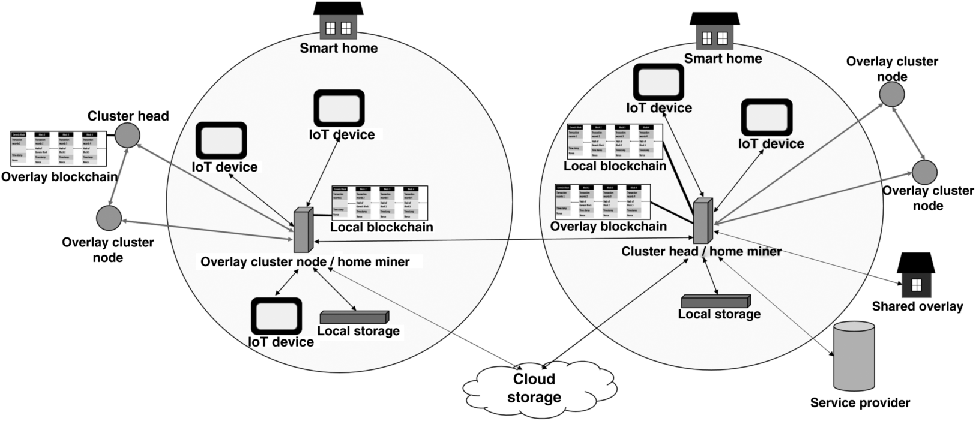 Figure depicts an overview of the proposed blockchain-based architecture for smart homes.