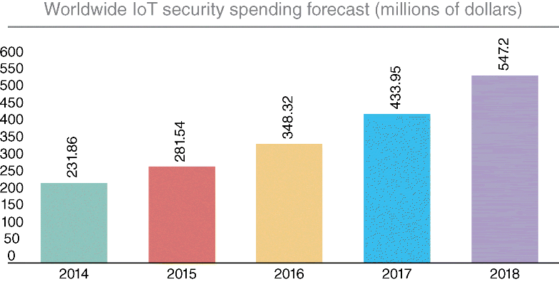 Figure depicts bar graphical representation for worldwide IoT security spending forecast (in millions of dollars).