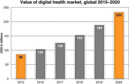 A bar graphical representation for value of health care market, global 2015–2020, where USD in billions are plotted on the y-axis on a scale of 0–250 and years on the x-axis on a scale of 2015–2020.