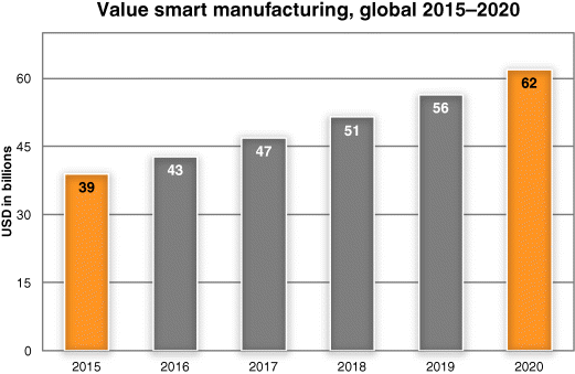 A bar graphical representation for value of smart manufacturing market, global 2015–2020, where USD in billions are plotted on the y-axis on a scale of 0–60 and years on the x-axis on a scale of 2015–2020.