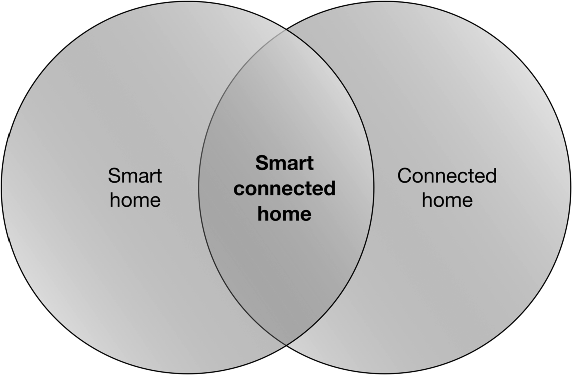 Two intersecting circles depicting a classification of the three types of smart homes. The circles on left- and right hand sides are representing smart- and connected homes, respectively. The common portion between the two circles is denoting smart connected home.
