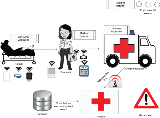 Figure depicts generalized smart ambulance in an IoT environment.