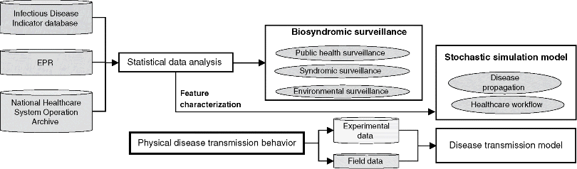 Figure depicts disease modeling using spatiotemporal surveillance.