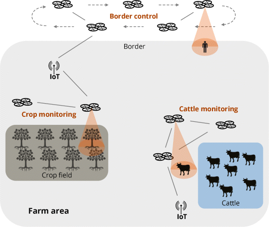 Figure depicts surveillance situations for the study of WFANETs application in smart farms.