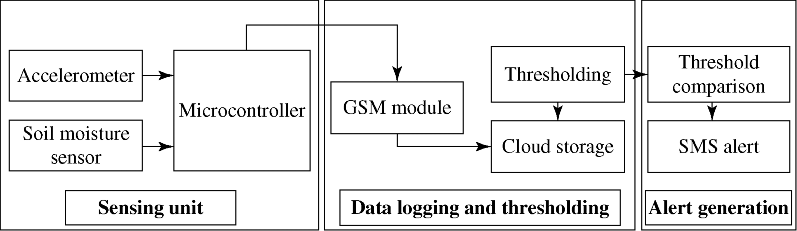 Figure depicting design of the low-cost IoT framework for landslide monitoring.