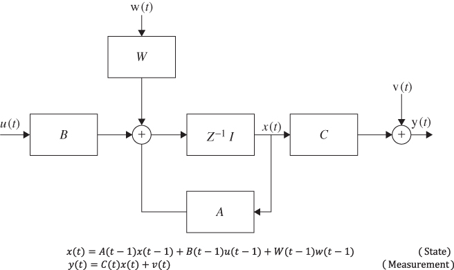 Block diagram depicting the Gauss-Markov model of a discrete process, characterized by a Gaussian distribution, completely specified by its mean and variance.