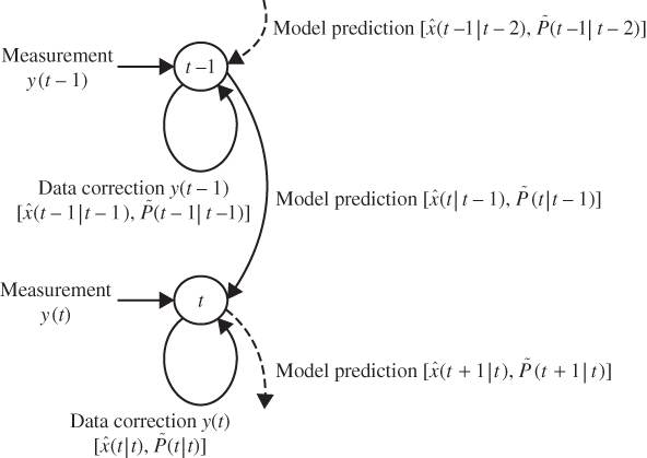 Illustration depicting predictor-corrector form of the Kalman filter: Timing diagram as in standard numerical integration. 