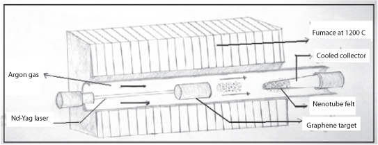 Figure shows a laser ablation apparatus in which a laser is focused on carbon targets that is placed in a 1200 °C quartz tube furnace under argon atmosphere.