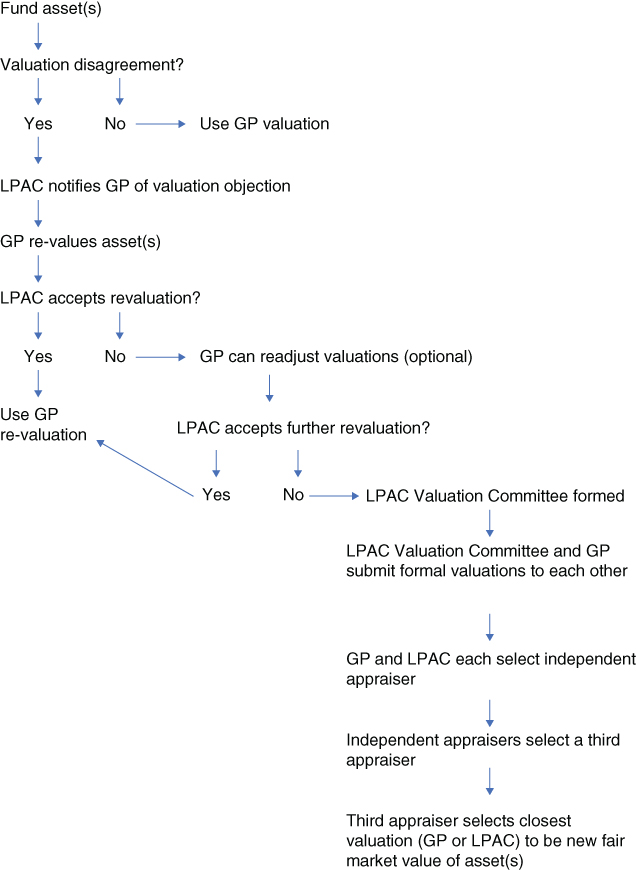 Illustration of the LPAC Valuation Oversight Decision Tree summarizing the entire back-and-forth processes between the GP, LPAC, LPAC valuation committee, and appraisers.