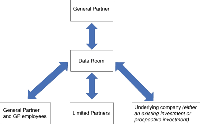 Illustration of three common private equity general partner uses of data rooms where data may be uploaded by other parties. Double-sided arrows indicate that data may flow in either direction.