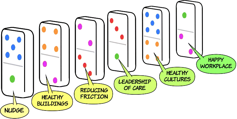 Figure depicts six nudges arranged in a line. Starting from left, the nudges are indicating nudge, healthy buildings, reducing friction, leadership of care, healthy cultures, and happy workplace.