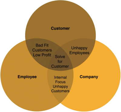 Three intersecting circles are denoting solving for Enterprise value by solving for the customer. The circle on the top, left, and right are representing customer, employee, and company, respectively.