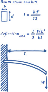 Image of the cross section of a beam on a wall, with the free end of the beam bent downward. Above it are some calculations that include its dimensions.