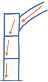 Image of the same three blocks with an outline of a roof starting from the top block. An arrow in the roof portion indicates the oblique thrust force it puts on the stack of blocks and shifts their thrust line.