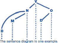 Diagram containing the letters D, M, N, V, O, and D again, at different heights. Each is connected to the base with a dotted vertical line. Moreover, D and M are connected to N, which in turn is connected to V, which in turn is connected to O, which in turn is connected to the second D. Below this is the text “the sentence diagram is one example.”
