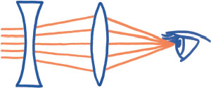 Image of the side profile of the human eye; diverging lines depicting light rays are shown radiating outward from the eye. The rays pass through a concave lens, causing them to converge, and then through a concave lens, causing them to run parallel to each other.