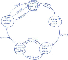 Image of a circle with a grid drawn on it, labeled “The World.” From it an arrow labeled “capture, measure” leads to another circle labeled “unstructured data (numbers).” From this circle, an arrow labeled “organize” leads to another circle labeled structured data (tables). From this circle, an arrow labeled “summarize (stats plus viz)” leads to a circle labeled “information (human-readable).” From this circle, one arrow leads back to the circle labeled “structured data (tables)” and another arrow, labeled “communicate” leads to a circle labeled “insights, knowledge, wisdom.” From this circle, three arrows labeled “inspire,” “improve,” and “entertain” lead back to the very first circle, labeled “The World,” completing the circular flow.