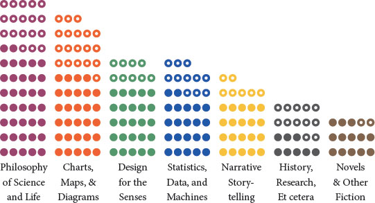 A chart in the form of a bar graph showing the distribution of references according to the following categories (in decreasing order): philosophy of science and life; charts, maps, and diagrams; design for the senses; statistics, data, and machines; narrative story telling; history, research, et cetera; and novels and other fiction.