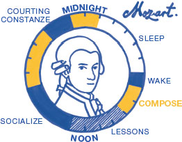 Image of Mozart’s daily routine. A clock-like circle is drawn, with two concentric circles. The ring formed between the circumferences of the two circles is divided into several segment to show units of time. Inside the inner circle is an image of Mozart. The ring is divided into several segments, each representing a daily activity, with sizes varying according to the time spent doing said activities. These activities are sleep, wake, compose, lessons, socialize, and courting Costanze.