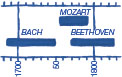 Image with two parallel horizontal lines with equidistant markings below the lower line. Years 1700, (17)50, and 1800 have been marked at appropriate distances; in the space in between, three solid horizontal rectangles, representing Bach, Mozart, and Beethoven, are drawn parallel to both these lines. Bach's rectangle starts in the zone that is a little before where year 1700 is marked, and ends at 1750. Mozart's rectangle lies in the space between 1750 and 1800. And a little more than half of Beethoven's rectangle lies before 1800 and the rest of it lies after it.