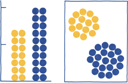 Image in which a bar graph is drawn, with the two bars in the graph consisting of several circles. The bar on the left is shorter than the one on the right. To the right side of the graph, the circles that make up the bars are arranged in a circle. The circle representing the shorter bar is smaller as compared to the one representing the taller bar.