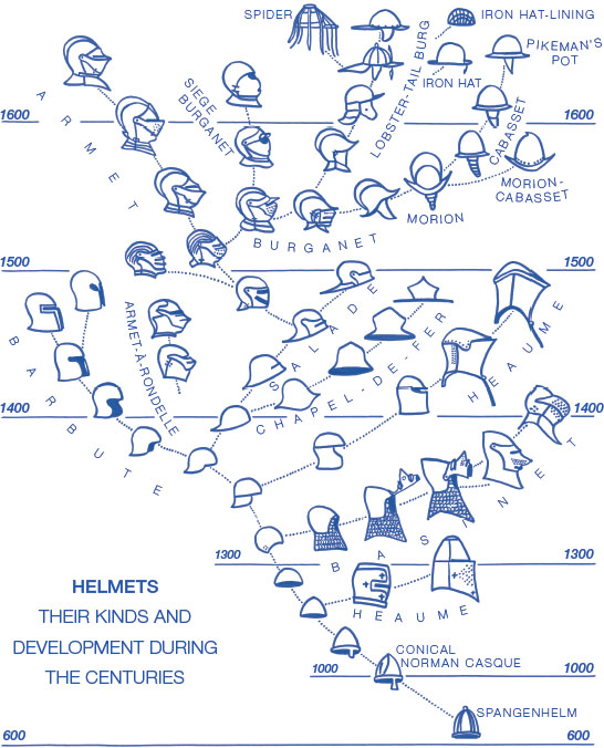 Image titled “Helmets---their kinds and development during the centuries.” The evolution of helmets and their various types/subtypes is shown from year 600 through about 1600. It starts from “Spangenhelm” around 600, on to the following types/subtypes: conical norman casque, heaume, basinet, barbute, heaume again, chapel-de-fer, salade, armet-a-rondelle, burganet, armet, siege burganet, morion, morion-cabasset, cabasset, pikeman’s pot, lobster-tail burg, spider, iron hat, and iron hat-lining.