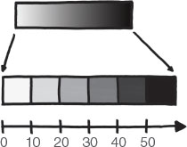 Image of a horizontally long, shaded rectangle. The shade progresses from very light to completely dark, from left to right, within the rectangle. Below that is a longer reproduction of the same rectangle, divided into 6 equal sized squares containing each shade. Below it is a number line marked from 0 to 50; corresponding to 0 to 10 on the number line is the first segment on the left in the second rectangle, which is the lightest. Likewise, the second, lightly shaded segment stretches from 10 to 20, and so it goes till the darkest shade, which starts from 50.