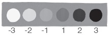 Image with the text “group,” beside which are two circles side by side, one marked A and white inside, and the other marked B, which is completely black. Below that are four circles with  the first circle on the left being a light grey color, and each successive circle being progressively darker, with the last one being completely black. From left to right, they are marked 25, 50, 75, and 100. Below that are 6 circles, with the left one being white and the rest being progressively darker, till the sixth circle is reached, which is black. From left to right, they are marked minus 3, minus 2, minus 1, one, two, and three.