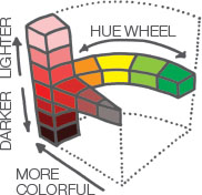 Image of a stack of several blocks, each a different shade of a color, from light to dark (top to bottom). A triangular slice extends horizontally out of one of  the blocks, with progressively faded versions of the color. And behind that is a semicircle labeled “hue wheel,” with four different colors.