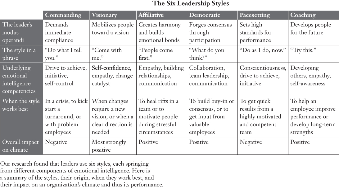 Tabular illustration describing the six leadership styles: Commanding, Visionary, Affiliative, Democratic, Pacesetting, and Coaching.