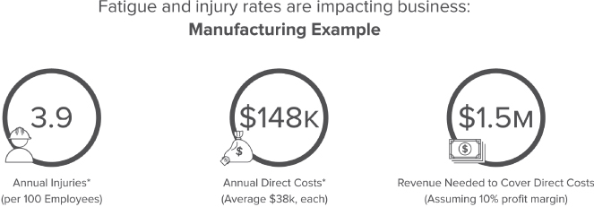 Diagrammatic illustration of a manufacturing example, depicting the high cost of distraction.