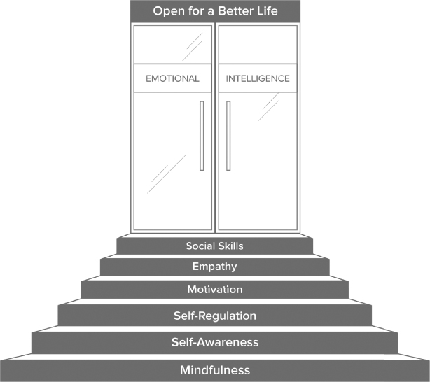 Diagrammatic illustration depicting the stairway to emotional intelligence.
