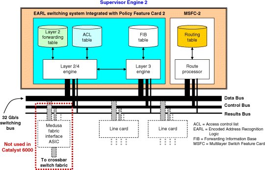 Figure depicts catalyst 6000 with Supervisor Engine 2 with Policy Feature Card 2 (PFC2) and Multilayer Switch Feature Card 2 (MSFC2).
