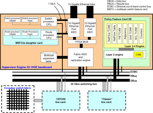 Figure depicts supervisor Engine 32-10GE baseboard architecture.