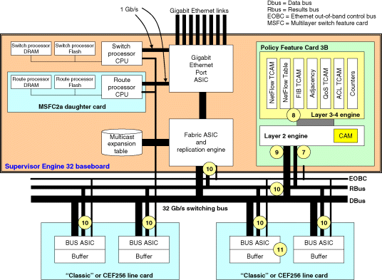 Figure depicts packet flow through the Supervisor Engine 32 – Steps 7–11 of the packet flow.