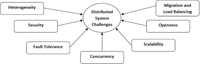 Figure shows the emergence of distributed system challenges such as Heterogeneity, Security, Fault Tolerance, Concurrency, Scalability, Openness, and Migration and Load Balancing.
