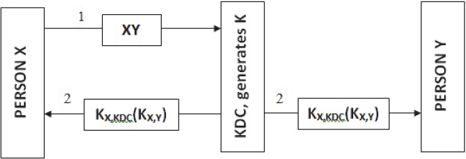 Figure shows how key distribution center (KDC) shares two different shared keys with user X and Y in order to authenticate the communication.