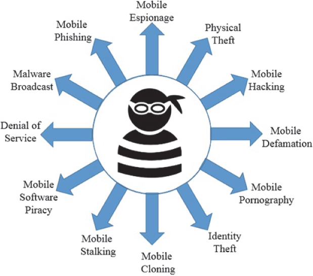 Figure demonstrates various mobile phone related crimes.
