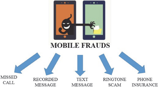 Figure showcases different types of mobile frauds that can happen due to security lapses.