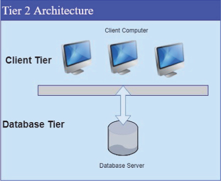 Figure shows two-tier e-commerce architecture in which data rests on the server whereas business application/logic and user interface rest on the client to make sure of the availability of interface that frames the data stored/database.