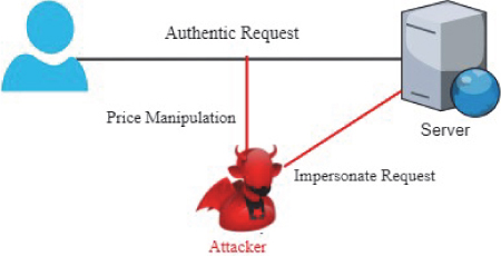 Figure shows the occurrence of Price manipulation attack, common in online shopping platforms and payment gateways, where the attacker is manipulating the final payable price at will from the victim.