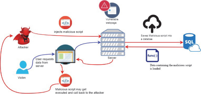 Figure shows the process of Cross-Site Scripting attack in which the attacker gains access to sensitive information on adding malicious script to trusted websites from a compromised site.