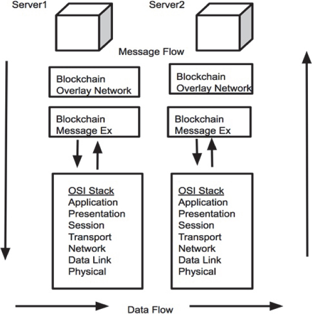 Figure shows a blockchain network architecture in which the first layer, Blockchain message exchange, is exchanging information over the network; and the second layer, Blockchain Overlay Network, is allowing other blockchains to manage their operations.