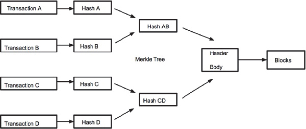 Figure shows how registeration of four transactions in a system generates collaborated two new hash in a data structure header to create blocks.